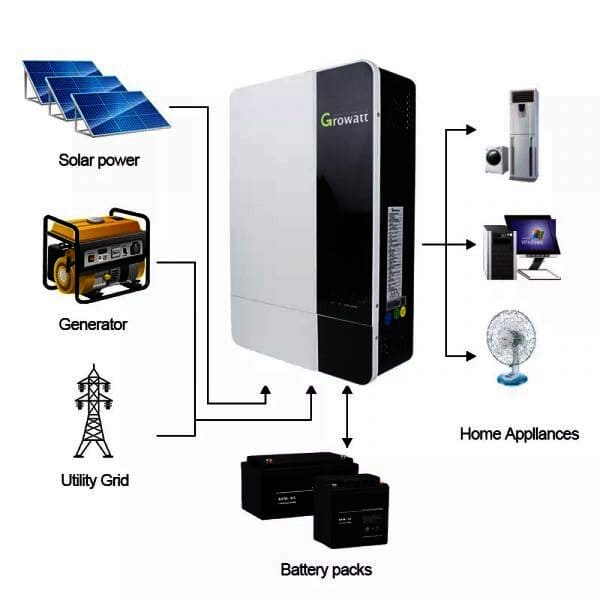Growatt SPF 6000 ES Hybrid 6kW 48V Big PV Input Inverter - Image 3